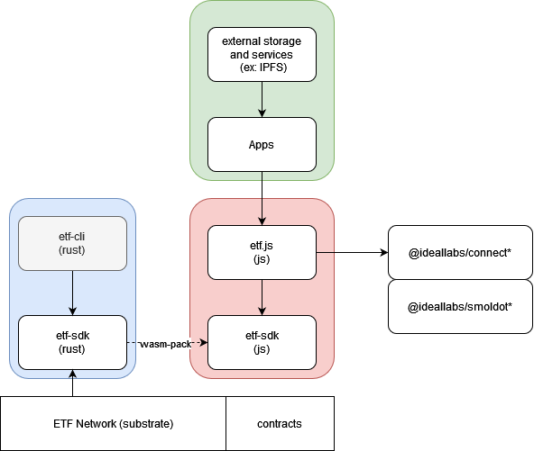 architecture overview